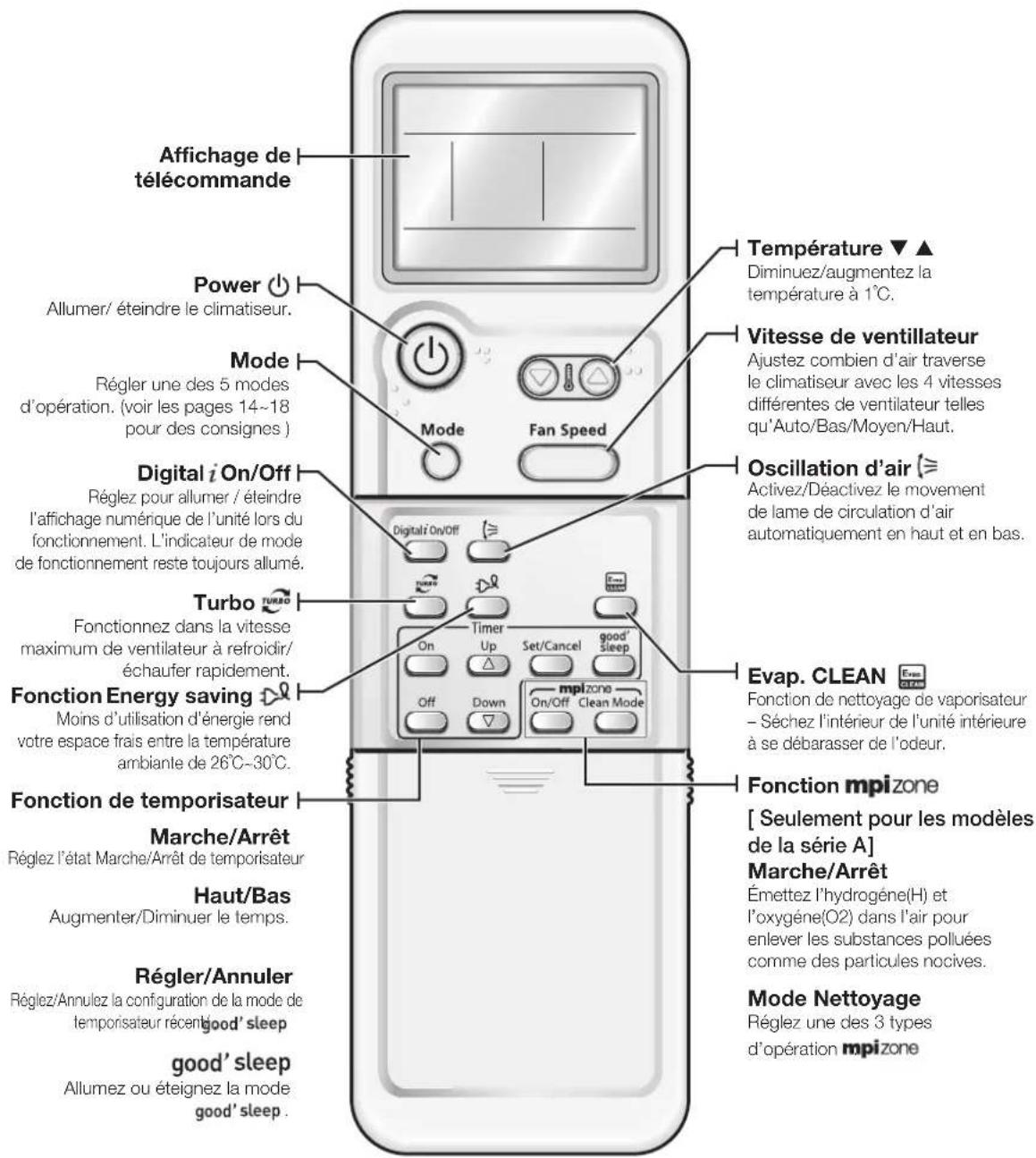 Affichage de télécommande Power ⏻ Allumer/ éteindre le climatiseur. Mode Régler une des 5 modes d'opération. (voir les pages 14~18 pour des consignes ) Digital i On/Off Réglez pour allumer / éteindre l'affichage numérique de l'unité lors du fonctionnement. L'indicateur de mode de fonctionnement reste toujours allumé. Turbo TURBO Fonctionnez dans la vitesse maximum de ventilateur à refroidir/ échaufé rapidement. Fonction Energy saving ⏻ Moins d'utilisation d'énergie rend votre espace frais entre la température ambiante de 26°C~30°C. Fonction de temporisateur Marche/Arrêt Réglez l'état Marche/Arrêt de temporisateur Haut/Bas Augmenter/Diminuer le temps. Régler/Annuler Réglez/Annulez la configuration de la mode de temporisateur récent good' sleep good' sleep Allumez ou éteignez la mode good' sleep. Température ▼ ▲ Diminuez/augmentez la température à 1°C. Vitesse de ventilateur Ajustez combien d'air traverse le climatiseur avec les 4 vitesses différentes de ventilateur telles qu'Auto/Bas/Moyen/Haut. Oscillation d'air ≈ Activez/Déactivez le movement de lame de circulation d'air automatiquement en haut et en bas. Evap. CLEAN E=EM Fonction de nettoyage de vaporisateur - Séchez l'intérieur de l'unité intérieure à se débarasser de l'odeur. Fonction mpizone [Seulement pour les modèles de la série A] Marche/Arrêt Émettez l'hydrogéne(H) et l'oxygéne(O2) dans l'air pour enlever les substances polluées comme des particules nocives. Mode Nettoyage Réglez une des 3 types d'opération mpizone