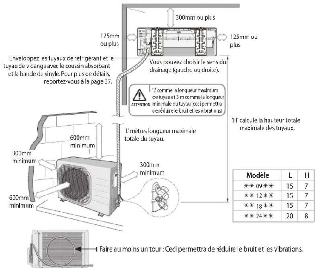 300mm ou plus 125mm ou plus 125mm ou plus Enveloppez les tuyaux de réfrigérant et le tuyau de vidange avec le coussin absorbant et la bande de vinyle. Pour plus de détails, reportez-vous à la page 37. Vous pouvez choisir le sens du drainage (gauche ou droite). L' comme la longueur maximum de tuyau et 3 m comme la longueur minimale du tuyau (ceci permettra de réduire le bruit et les vibrations) ATTENTION 'H' calcule la hauteur totale maximale des tuyaux. 600mm minimum 600mm minimum 300mm minimum 300mm minimum Faire au moins un tour : Ceci permettra de réduire le bruit et les vibrations. Modèle L H *** 09 ** 15 7 *** 12 ** 15 7 *** 18 ** 15 7 *** 24 ** 20 8