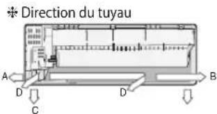 Direction du tuyau A D C D B