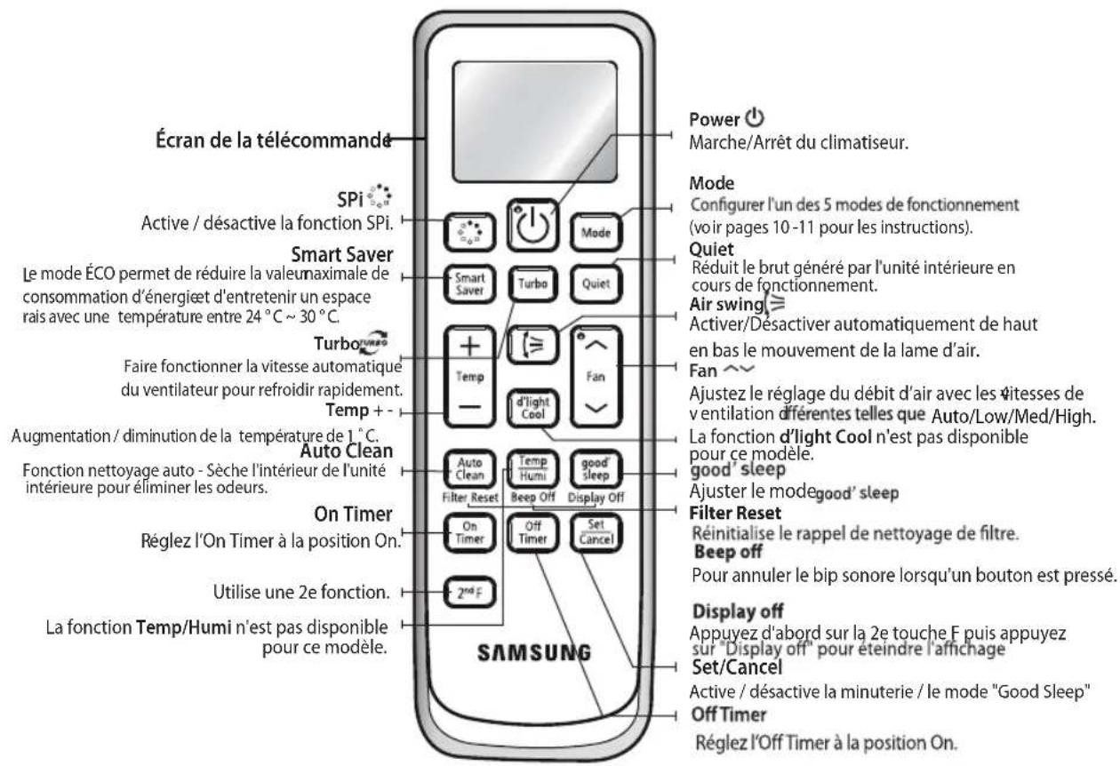 Écran de la télécommande SPi Active / désactive la fonction SPi. Smart Saver Le mode ÉCO permet de réduire la valeun maximale de consommation d'énergieet d'entretenir un espace rais avec une température entre 24 °C ~ 30 °C. Turbo Faire fonctionner la vitesse automatique du ventilateur pour refroidir rapidement. Temp + - Augmentation / diminution de la température de 1 °C. Auto Clean Fonction nettoyage auto - Sèche l'intérieur de l'unité intérieure pour éliminer les odeurs. On Timer Réglez l'On Timer à la position On. Utilise une 2e fonction. La fonction Temp/Humi n'est pas disponible pour ce modèle. Power Marche/Arrêt du climatiseur. Mode Configurer l'un des 5 modes de fonctionnement (voir pages 10-11 pour les instructions). Quiet Réduit le brut généré par l'unité intérieure en cours de fonctionnement. Air swing Activer/Désactiver automatiquement de haut en bas le mouvement de la lame d'air. Fan Ajustez le réglage du débit d'air avec les vitesses de ventilation différentes telles que Auto/Low/Med/High. La fonction d'light Cool n'est pas disponible pour ce modèle. good' sleep Ajuster le modegood' sleep Filter Reset Réinitialise le rappel de nettoyage de filtre. Beep off Pour annuler le bip sonore lorsqu'un bouton est pressé. Display off Appuyez d'abord sur la 2e touche F puis appuyez sur "Display off" pour éteindre l'affichage Set/Cancel Active / désactive la minuterie / le mode "Good Sleep" Off Timer Réglez l'Off Timer à la position On. SAMSUNG