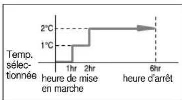 SAMSUNG SH24ZS6A - Arrêter le climatiseur après six heures de fonctionnement - 2