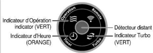 Indicateur d'Opération indicator (VERT) Indicateur d'Heure (ORANGE) Timer Remote Détecteur distant Indicateur Turbo (VERT)