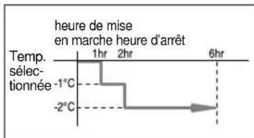 heure de mise en marche heure d'arrêt Temp. sélectionnée -1°C -2°C 1hr 2hr 6hr
