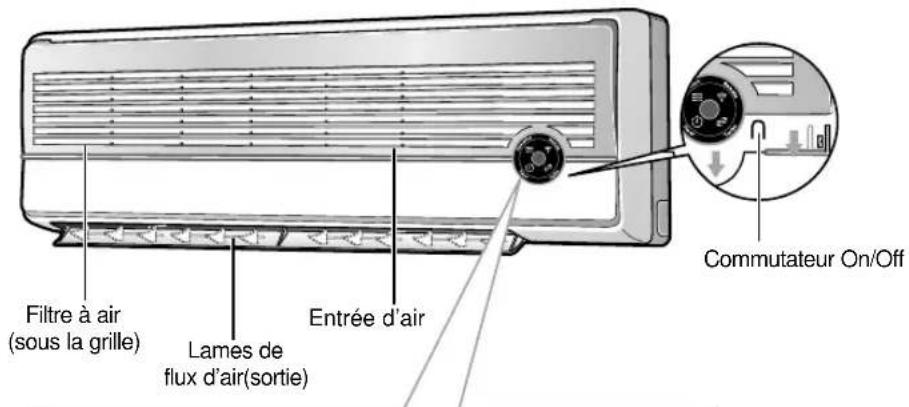 Filtre à air (sous la grille) Lames de flux d'air(sortie) Entrée d'air Commutateur On/Off