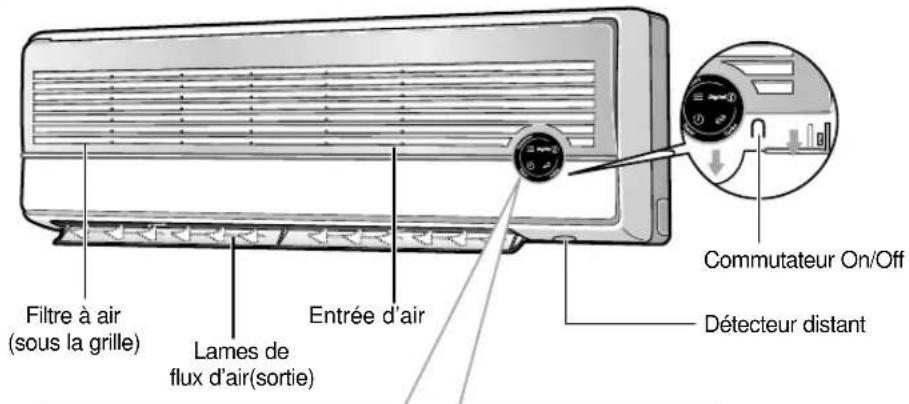 Filtre à air (sous la grille) Lames de flux d'air(sortie) Entrée d'air Commutateur On/Off Détecteur distant