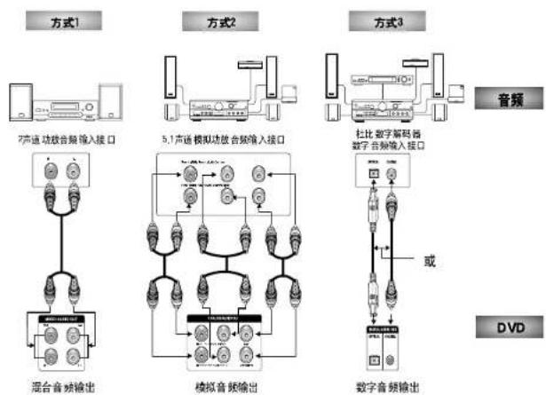 SAMSUNG DVD-P728K - 连接到音频系统 - 1