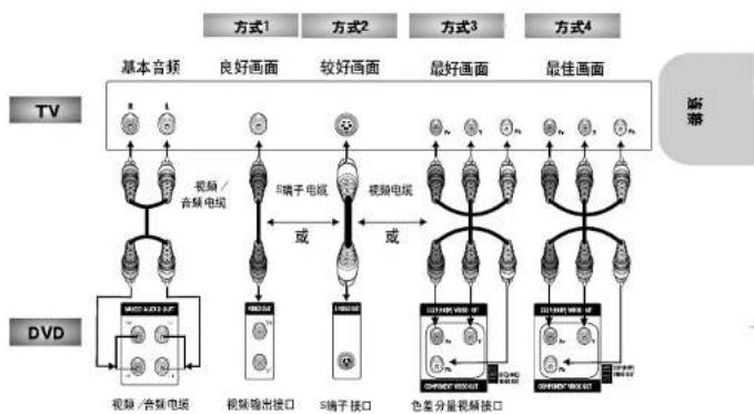 SAMSUNG DVD-P728K - 连接方式 - 1