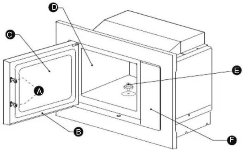Technical diagram of a microwave oven with labeled components A through F