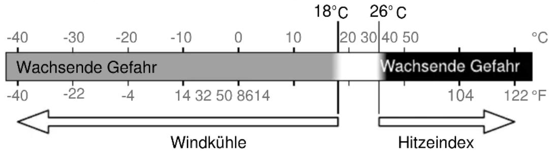 BRESSER Comfort Weather Center 7in1 7803300 - Gefühlte Temperatur - 1
