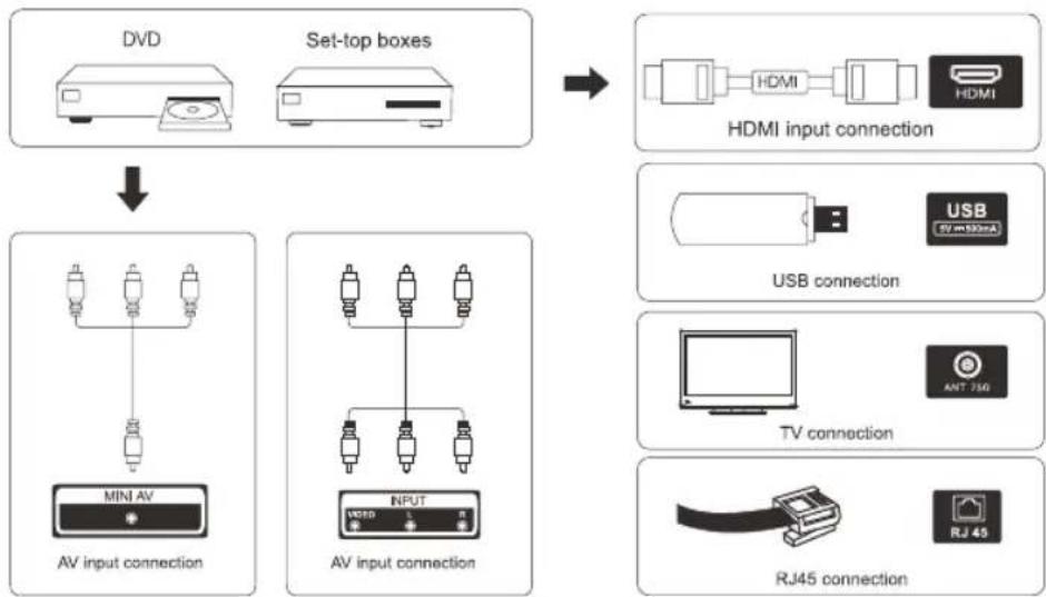Smart Tech 32HH01K - External device connection diagram - 1