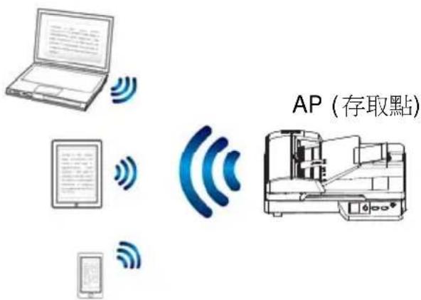 AVISION AD136WN - 存取點 (Access Point) 模式 - 3