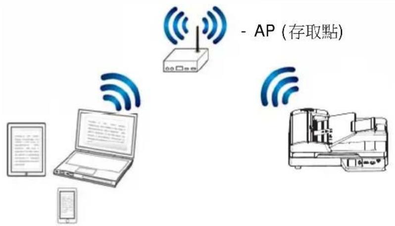 AVISION AD136WN - 使用 WPS 按鈕,連接到無線存取點 - 6
