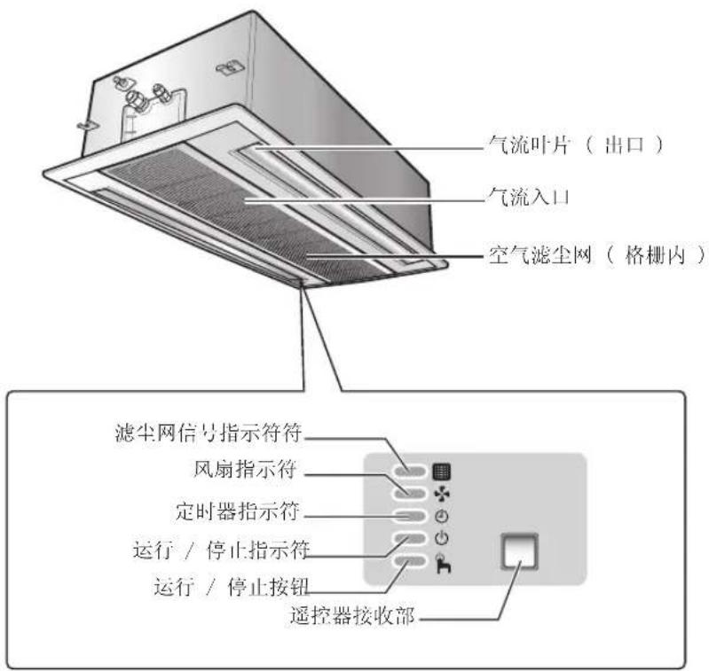 气流叶片(出口) 气流入口 空气滤尘网(格栅内) 滤尘网信号指示符符 风扇指示符 定时器指示符 运行 / 停止指示符 运行 / 停止按钮 遥控器接收部
