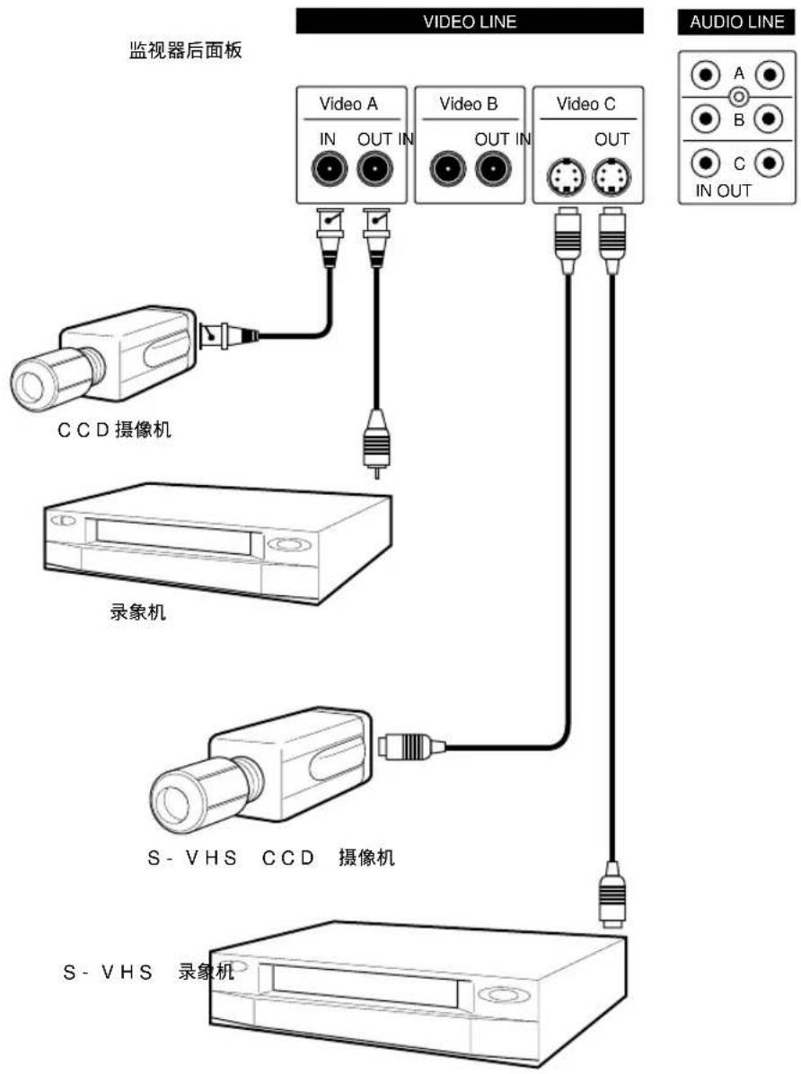 监视器后面板 VIDEO LINE Video A IN OUT IN Video B OUT IN Video C OUT AUDIO LINE A B C IN OUT CCD 摄像机 录像机 S - VHS CCD 摄像机 S - VHS 录象机