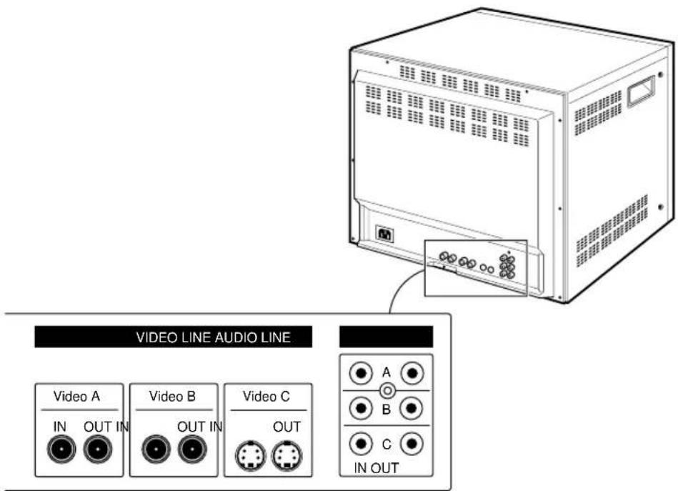 VIDEO LINE AUDIO LINE Video A IN OUT IN Video B OUT IN Video C OUT A B C IN OUT