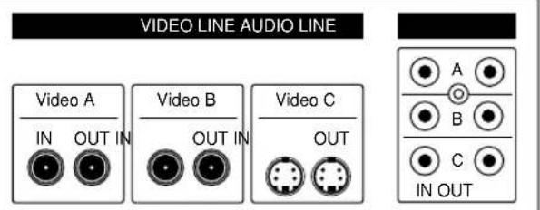 VIDEO LINE AUDIO LINE Video A IN OUT IN Video B OUT IN Video C OUT A B C IN OUT