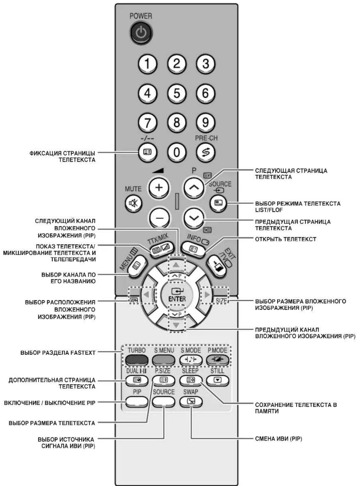 SAMSUNG CS29M30SPQ - Инфракрасный пульт ДУ (продолжение) - 1