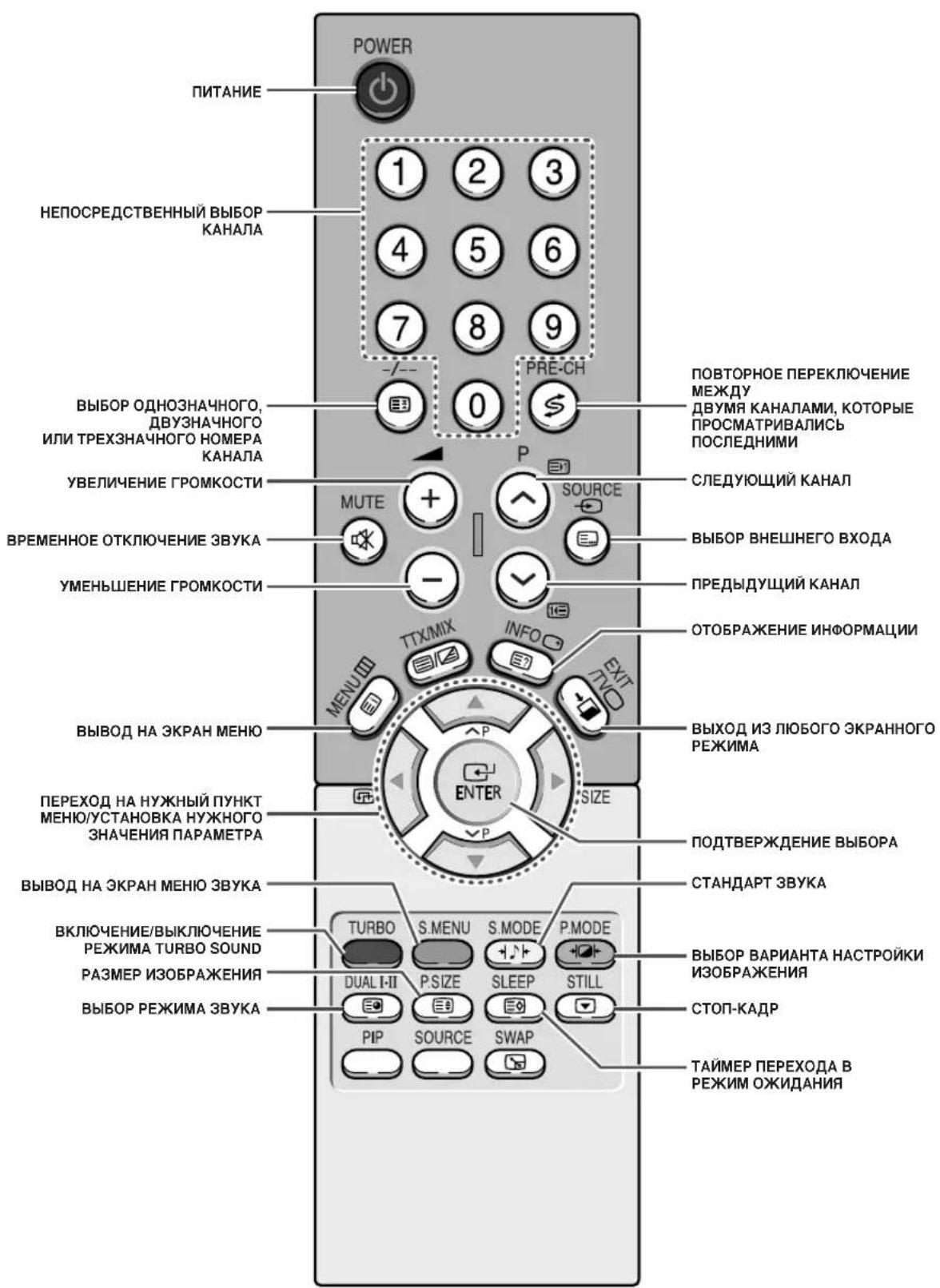 SAMSUNG CS29M30SPQ - Инфракрасный пульт ДУ - 1