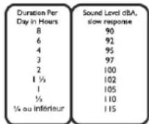 Duration Per Day in Hours Sound Level dBA, slow response 8 90 6 92 4 95 3 97 2 100 1 ½ 102 1 105 ½ 110 ¼ ou inférieur 115