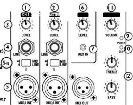 ① CH 10 LEVEL ② ASTER LEVEL ⑥ LEVEL AUX IN ⑪ VOLUME POWER CLIP ⑦ ⑨ ⑩ ⑪ TRELLE BASS ⑤ MIC/LINE MIC/LINE MIC/LINE MIX OUT ④ LINE ⑤ st