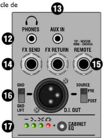 cle de 13 PHONES AUX IN FX SEND FX RETURN TIP - REVERB RING - CHORUS REMOTE 15 GND SOURCE PRE POST GND LIFT D.I. OUT 16 17 CABINET EQ