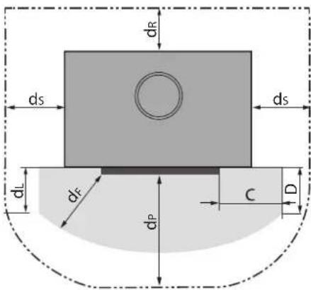 ORANIER Ziva XL - Installation et distances de sécurité - 3