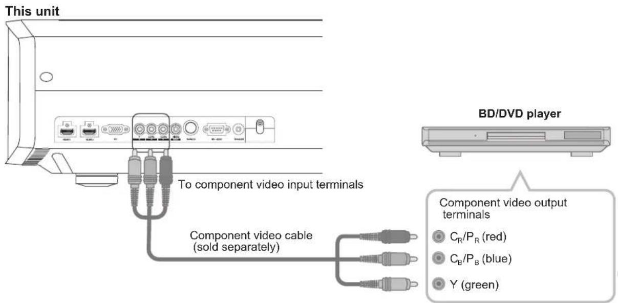 Anthem LTX 500v - Connecting via Component Video Cable - 1