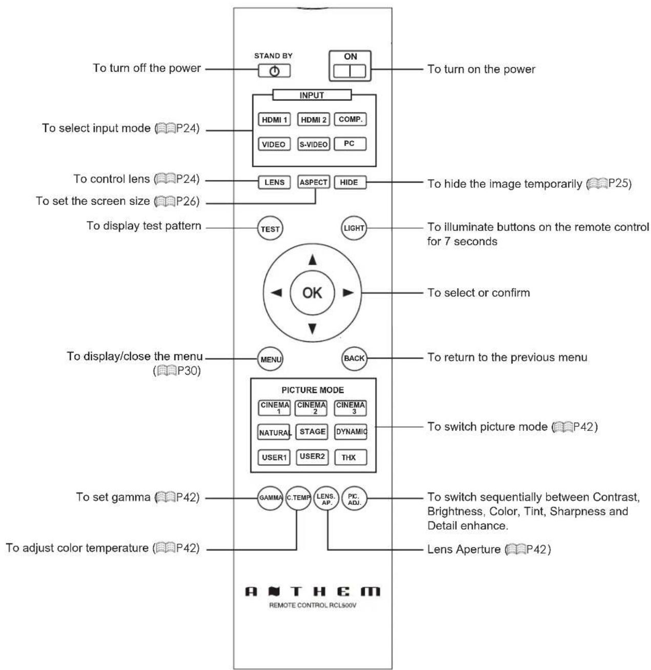 Anthem LTX 500v - Controls and features (continued) - 1