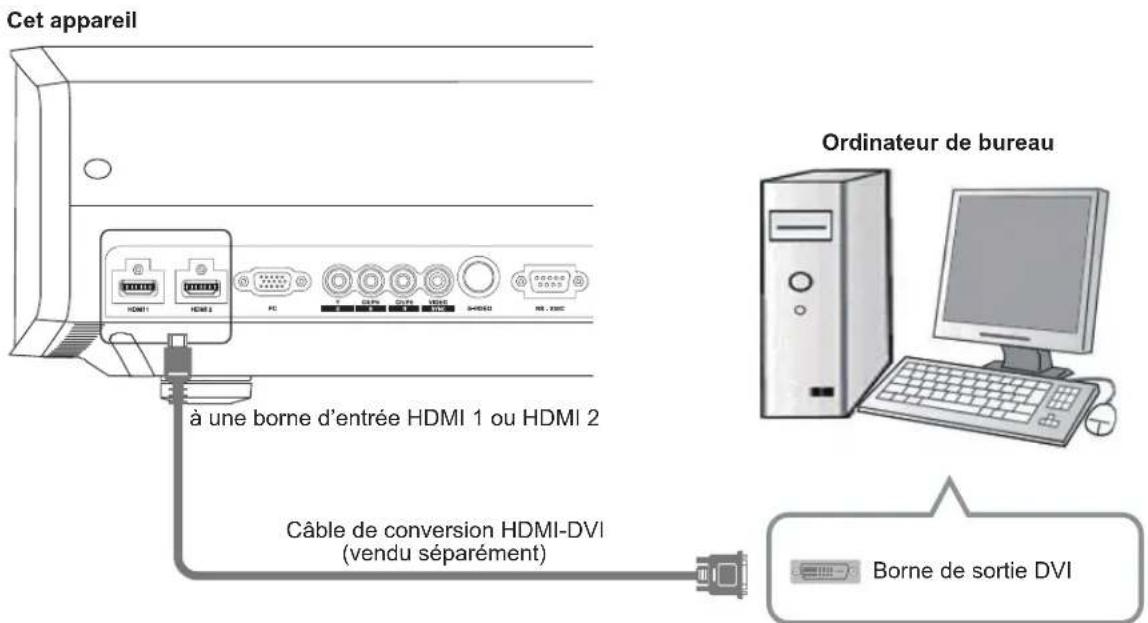 Anthem LTX 500v - Raccordement par un câble de conversion HDMI-DVI - 1