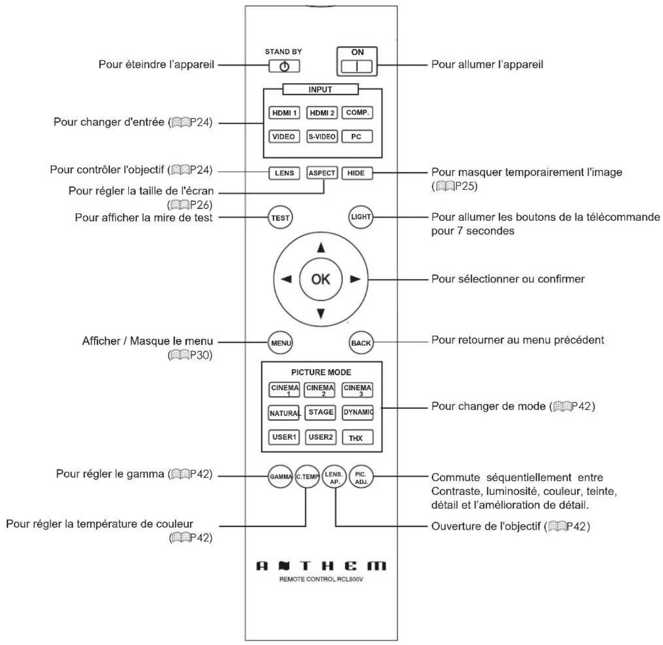 Anthem LTX 500v - Commandes et fonctionnalités (Suite) - 1