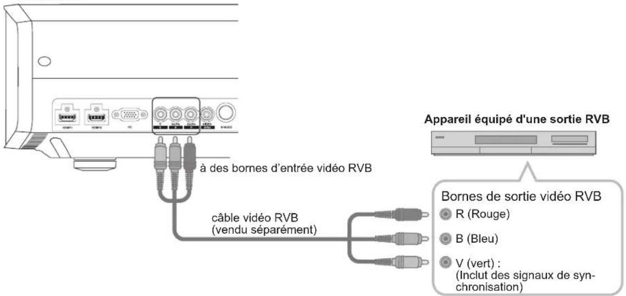 Anthem LTX 500v - Raccordement via câble vidéo RGB - 1