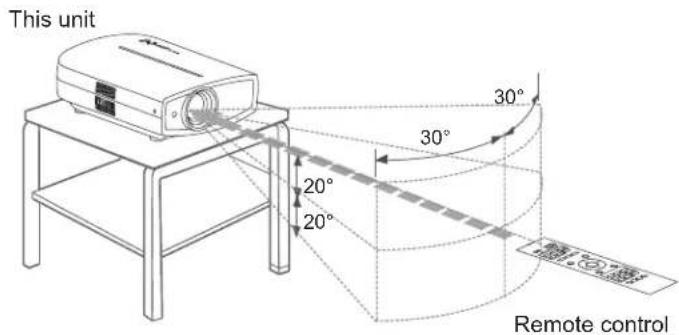 Anthem LTX 500v - ■ When directing the remote control toward this unit - 1