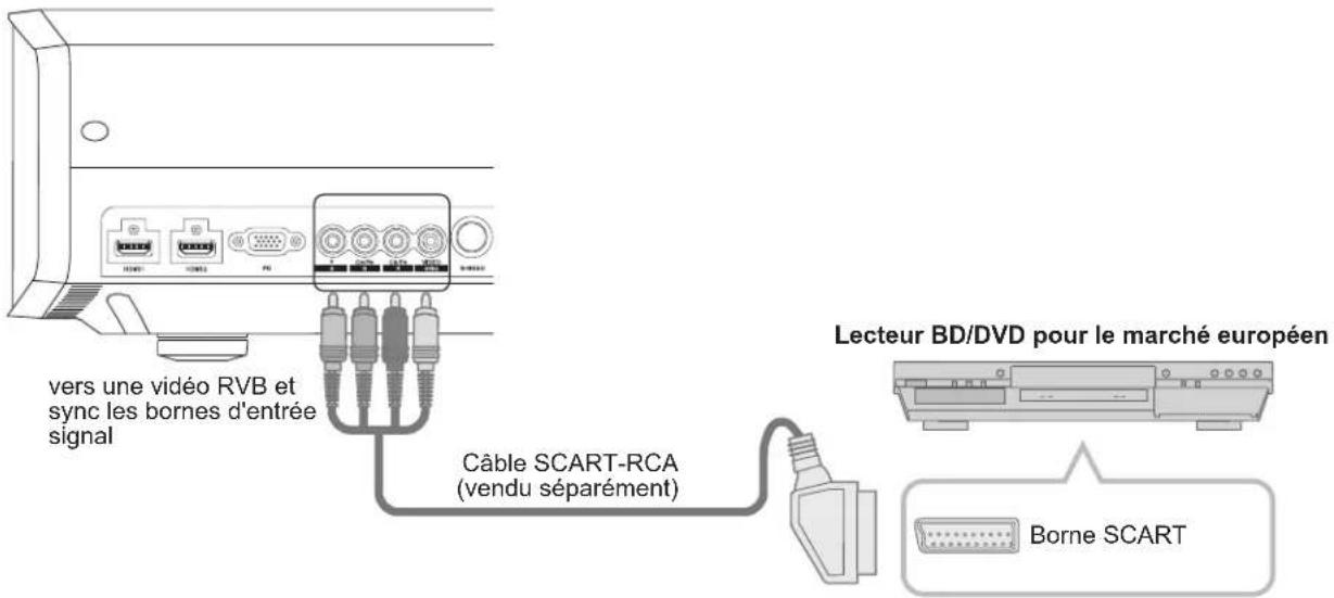 Anthem LTX 500v - Raccordement via un câble SCART-RCA - 1