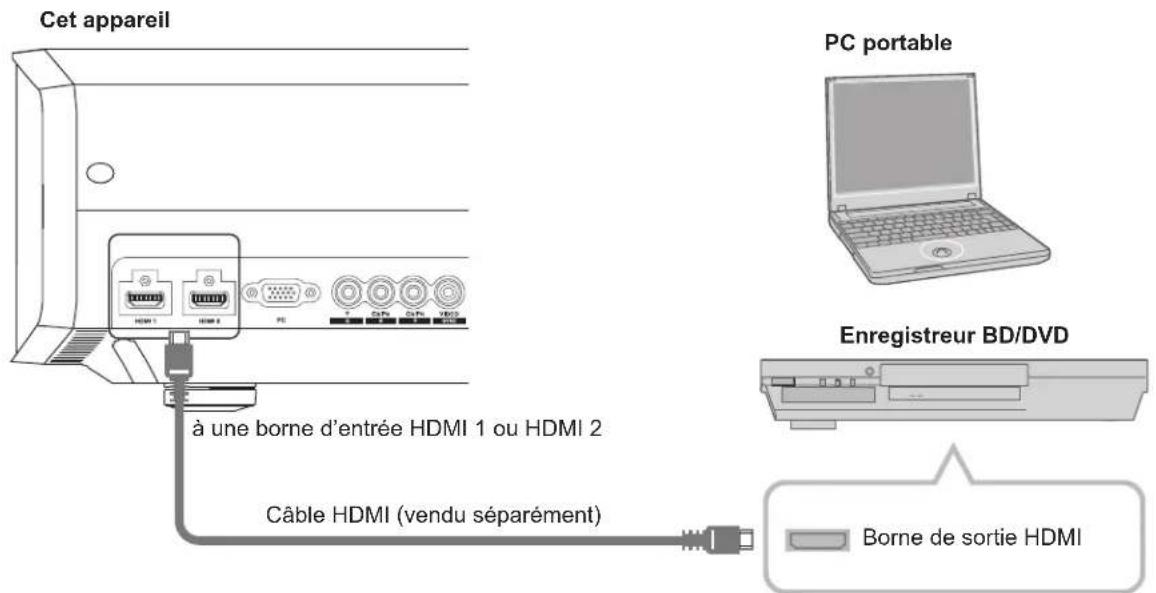 Anthem LTX 500v - Raccordement par un câble HDMI - 1