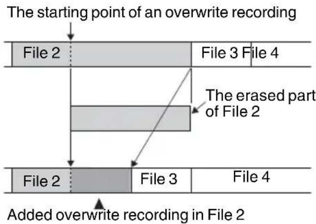 SONY ICD-AX412FS - Adding an overwrite recording during playback - 2
