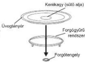 Üveglányér Kerékagy (sütő alja) Forgógyűrű rendszer Forgótengely