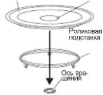 Роликовая подставка Ось вращения