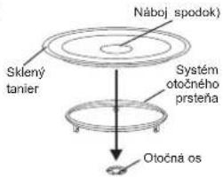 Náboj spodok) Sklený tanier Systém otočného prsteňa Otočná os