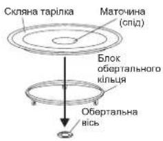 Скляна тарілка Маточина (спід) Блок обертального кільца Обертальна вісь