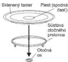 Sklenený tanier Piest (spodná čast) Sústava otočného pristenca Otočná os