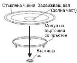 Стъклена чиния Задвижваш вал (долна част) Модул на въртяшия се пръстен Въртяша ос