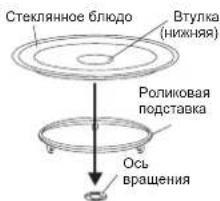 Стеклянное блюдо Втулка (нижняя) Роликовая подставка Ось вращения
