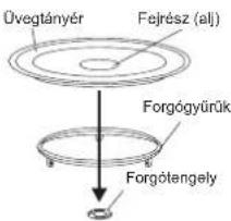 Üvegtányér Fejrész (alj) Forgógyűrűk Forgótengely