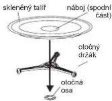 skleněný talíř náboj (spodní část) otočný držák otočná osa