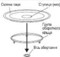 Скляна таця Ступиця (низ) Група оборотного кільца Вісь обертання
