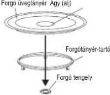 Forgó uvegtányer Agy (ai) Forgótányér-tartó Forgó tengely