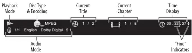 Playback Mode Disc Type & Encoding Current Title Current Chapter Time Display 1/1 English Dopby Digital 5.1 Audio Mode "Find" Indicators
