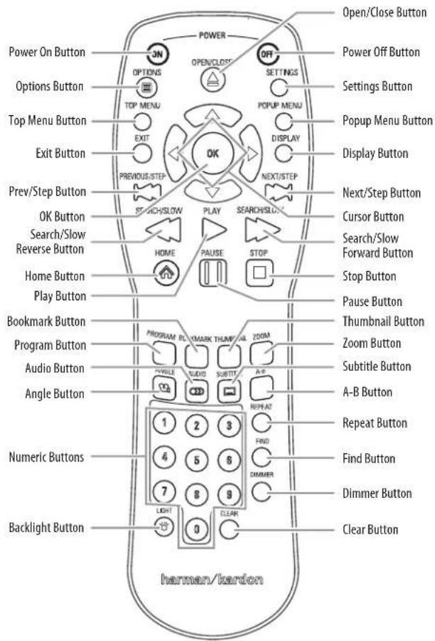 Power On Button Options Button Top Menu Button Exit Button Prev/Step Button OK Button Search/Slow Reverse Button Home Button Play Button Bookmark Button Program Button Audio Button Angle Button Numeric Buttons Backlight Button POWER OPEN/CLOSE OPTIONS TOP MENU EXIT PREVIOUS/STEP STARCH/SLOW HOME PAUSE STOP SEEACH/SLOW PLAY NEXT/STEP OPEN/CLOSE Button Settings POPUP MENU DISPLAY Display Button Next/Step Button Cursor Button Search/Slow Forward Button Stop Button Pause Button Thumbnail Button Zoom Button Subtitle Button A-B Button Repeat Button Find Button Dimmer Clear Button Clear Button herman/kardon