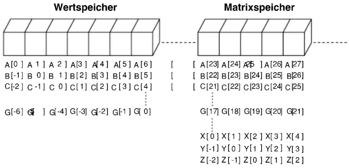 Wertspeicher Matrixspeicher A[0] A 1 ] A 2 ] A[3] A[4] A[5] A[6] B[-1] B 0 ] B 1 ] B[2] B[3] B[4] B[5] C[-2] C -1 ] C 0 ] C[1] C[2] C[3] C[4] G[-6] G [ ] G[-4] G[-3] G[-2] G[-1] G[0] [ A[23] A[24] A25 ] A[26] A[27] [ B[22] B[23] B[24] B[25] B[26] [ C[21] C[22] C[23] C[24] C[25] G[17] G[18] G[19] G[20] G[21] X[0] X[1 ] X[2 ] X[3 ] X[4] Y[-1] Y[0 ] Y[1 ] Y[2 ] Y[3] Z[-2] Z[-1] Z[0 ] Z[1 ] Z[2]