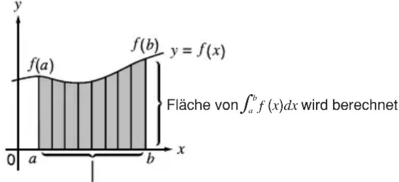 y f(a) f(b) y = f(x) Fläche von ∫ₐᵇ f(x)dx wird berechnet 0 a b x